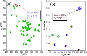 Graphical abstract: Phase boundary, poling conditions, and piezoelectric activity and their relationships in (K0.42Na0.58)(Nb0.96Sb0.04)O3–(Bi0.5K0.5)0.90Zn0.10ZrO3 lead-free ceramics
