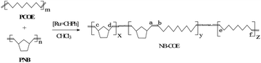 Graphical abstract: Synthesis of norbornene–cyclooctene copolymers by the cross-metathesis of polynorbornene with polyoctenamer