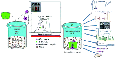 Graphical abstract: Curcumin-p-sulfonatocalix[4]resorcinarene (p-SC[4]R) interaction: thermo-physico chemistry, stability and biological evaluation