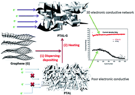 Graphical abstract: Facile synthesis of Li2C8H4O4–graphene composites as high-rate and sustainable anode materials for lithium ion batteries