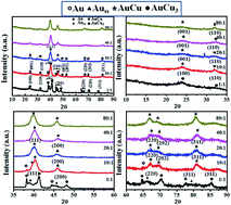 Graphical abstract: Tunability of monodispersed intermetallic AuCu nanoparticles through understanding of reaction pathways