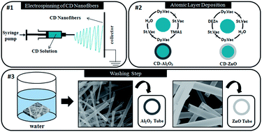 Graphical abstract: Water-soluble non-polymeric electrospun cyclodextrin nanofiber template for the synthesis of metal oxide tubes by atomic layer deposition