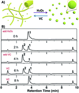 Graphical abstract: Redox-controllable self-assembly and anti-bacterial activity of a vancomycin derivative