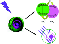 Graphical abstract: Multilayered TiO2@SnO2 hollow nanostructures: facile synthesis and enhanced photocatalytic performance