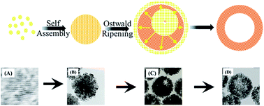 Graphical abstract: Porous cerium dioxide hollow spheres and their photocatalytic performance