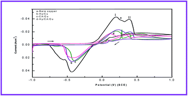 Graphical abstract: Assessment of the corrosion protection ability of cysteamine and hybrid sol–gel twin layers on copper in 1% NaCl