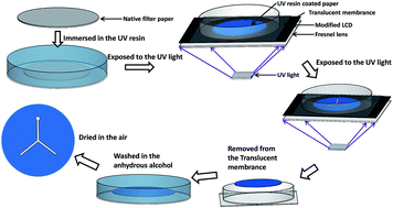 Graphical abstract: Rapid fabrication of paper-based microfluidic analytical devices with desktop stereolithography 3D printer