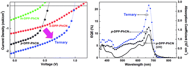 Graphical abstract: DPP-based small molecule, non-fullerene acceptors for “channel II” charge generation in OPVs and their improved performance in ternary cells