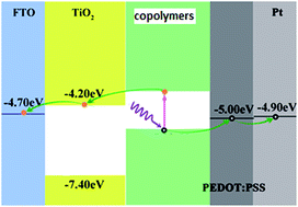 Graphical abstract: Small bandgap naphthalene diimide copolymers for efficient inorganic–organic hybrid solar cells