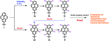 Graphical abstract: Iron(iii) bromide catalyzed bromination of 2-tert-butylpyrene and corresponding position-dependent aryl-functionalized pyrene derivatives