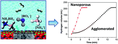 Graphical abstract: Fabrication and characterization of a novel nanoporous Co–Ni–W–B catalyst for rapid hydrogen generation