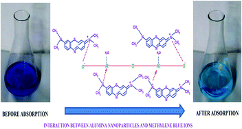 Graphical abstract: Rapid scavenging of methylene blue dye from a liquid phase by adsorption on alumina nanoparticles