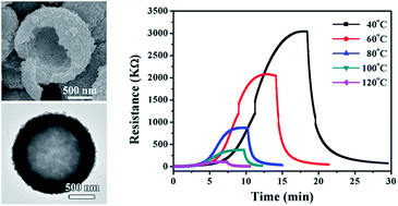 Graphical abstract: Facile synthesis of hollow In2O3 microspheres and their gas sensing performances