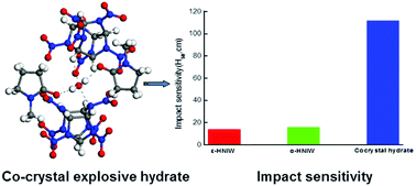 Graphical abstract: Cocrystal explosive hydrate of a powerful explosive, HNIW, with enhanced safety