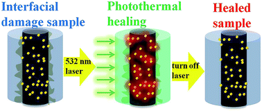 Graphical abstract: Interfacial healing of carbon fiber composites in the presence of gold nanoparticles as localized “nano-heaters”