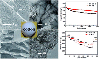 Graphical abstract: A facile synthesis approach to micro–macroporous carbon from cotton and its application in the lithium–sulfur battery