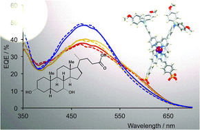 Graphical abstract: Influence of a co-adsorbent on the performance of bis(diimine) copper(i)-based dye-sensitized solar cells