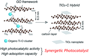 Graphical abstract: Synergetic photocatalysts derived from porous organo Ti–O clusters pillared graphene oxide frameworks (GOFs)