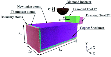 Graphical abstract: Molecular dynamics simulation of deformation accumulation in repeated nanometric cutting on single-crystal copper