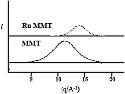 Graphical abstract: Ruthenium nanoparticle-intercalated montmorillonite clay for solvent-free alkene hydrogenation reaction