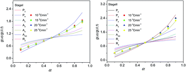 Graphical abstract: Green chemical incorporation of silicon into polyoxoanions of molybdenum: characterization, thermal kinetics study and their photocatalytic water splitting activity