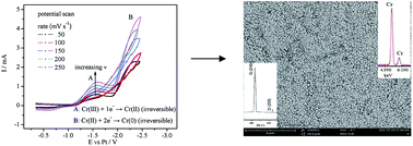 Graphical abstract: Electrochemical mechanism of Cr(iii) reduction for preparing crystalline chromium coatings based on 1-butyl-3-methylimidazolium hydrogen sulfate ionic liquid