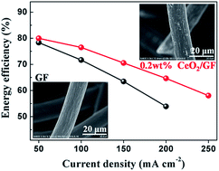 Graphical abstract: CeO2 decorated graphite felt as a high-performance electrode for vanadium redox flow batteries