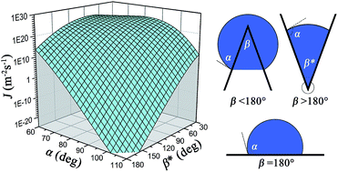 Graphical abstract: Heterogeneous nucleation capability of conical microstructures for water droplets