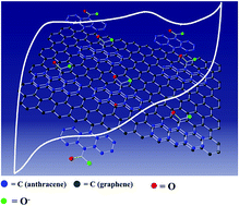 Graphical abstract: Electrochemical performance of reduced graphene oxide surface-modified with 9-anthracene carboxylic acid