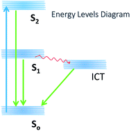 Graphical abstract: Enhanced S2 emission in carbazole-based ionic liquids