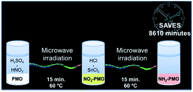 Graphical abstract: Optimization of the time and temperature of the microwave-assisted amination of phenylene-PMO