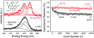 Graphical abstract: Electrochemical performance improvement of N-doped graphene as electrode materials for supercapacitors by optimizing the functional groups