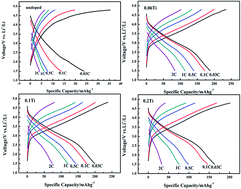 Graphical abstract: The high capacity and excellent rate capability of Ti-doped Li2MnSiO4 as a cathode material for Li-ion batteries