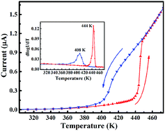 Graphical abstract: Structural transition and temperature-driven conductivity switching of single crystalline VO2(A) nanowires