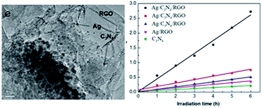 Graphical abstract: Highly efficient visible-light photocatalysts: reduced graphene oxide and C3N4 nanosheets loaded with Ag nanoparticles