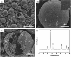 Graphical abstract: Template-free synthesis of complicated double-wall Cu2O hollow spheres with enhanced visible photocatalytic activities
