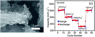 Graphical abstract: In situ growth of NiO nanoparticles on graphene as a high-performance anode material for lithium-ion battery anodes with enhanced strain accommodation