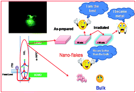 Graphical abstract: Application of 2D-MoO3 nano-flakes in organic light emitting diodes: effect of semiconductor to metal transition with irradiation