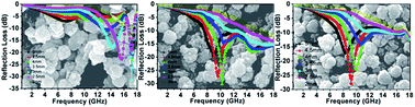 Graphical abstract: Hyperbranched copper phthalocyanine decorated Fe3O4 microspheres with extraordinary microwave absorption properties