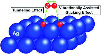 Graphical abstract: Two-dimensional quantum dynamics of O2 dissociative adsorption on Ag(111)