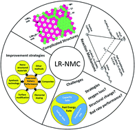 Graphical abstract: Recent progress in Li-rich layered oxides as cathode materials for Li-ion batteries