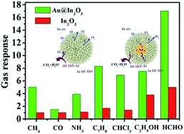 Graphical abstract: Au@In2O3 core–shell composites: a metal–semiconductor heterostructure for gas sensing applications