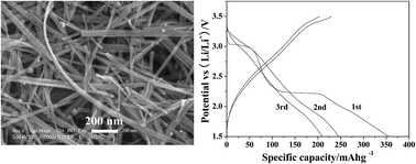 Graphical abstract: Ultrafine β-AgVO3 nanoribbons derived from α-AgVO3 nanorods by water evaporation method and its application for lithium ion batteries