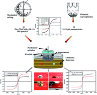 Graphical abstract: Metal-based magnetic functional fluids with amorphous particles