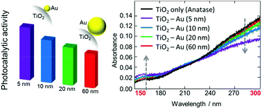 Graphical abstract: The effects of Au nanoparticle size (5–60 nm) and shape (sphere, rod, cube) over electronic states and photocatalytic activities of TiO2 studied by far- and deep-ultraviolet spectroscopy
