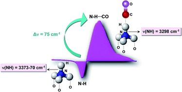 Graphical abstract: Remarkable acid strength of ammonium ions in zeolites: FTIR study of low-temperature CO adsorption on NH4FER