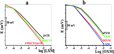 Graphical abstract: Novel screen printed potentiometric sensors for the determination of oxicams