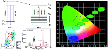 Graphical abstract: Investigation of luminescence properties and the energy transfer mechanism of Li6Lu(BO3)3:Ce3+, Tb3+ green-emitting phosphors