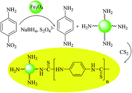 Graphical abstract: Dual application of facilely synthesized Fe3O4 nanoparticles: fast reduction of nitro compound and preparation of magnetic polyphenylthiourea nanocomposite for efficient adsorption of lead ions