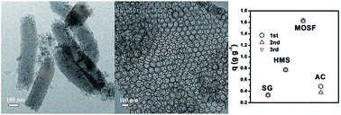 Graphical abstract: Controlled synthesis of hexagonal mesostructure silica and macroporous ordered siliceous foams for VOCs adsorption